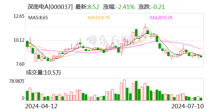 Online Casino：深南電A：預計2024年上半年淨利潤虧損3500萬元~4500萬元