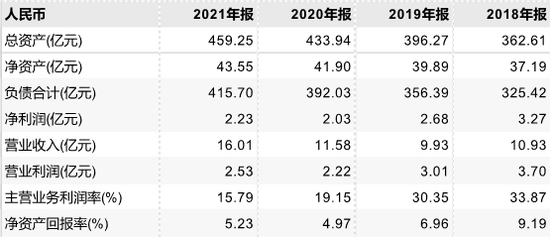 不良率攀升业绩首现亏损 华瑞银行新帅上任已半年