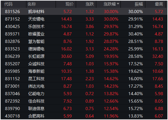 罕见！多股“30cm”涨停，北证50指数暴涨近6%！发生了什么？