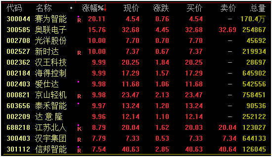 罕见！多股“30cm”涨停，北证50指数暴涨近6%！发生了什么？
