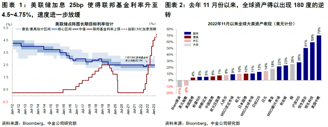 中金：相比美联储加息结束，市场想要的更多