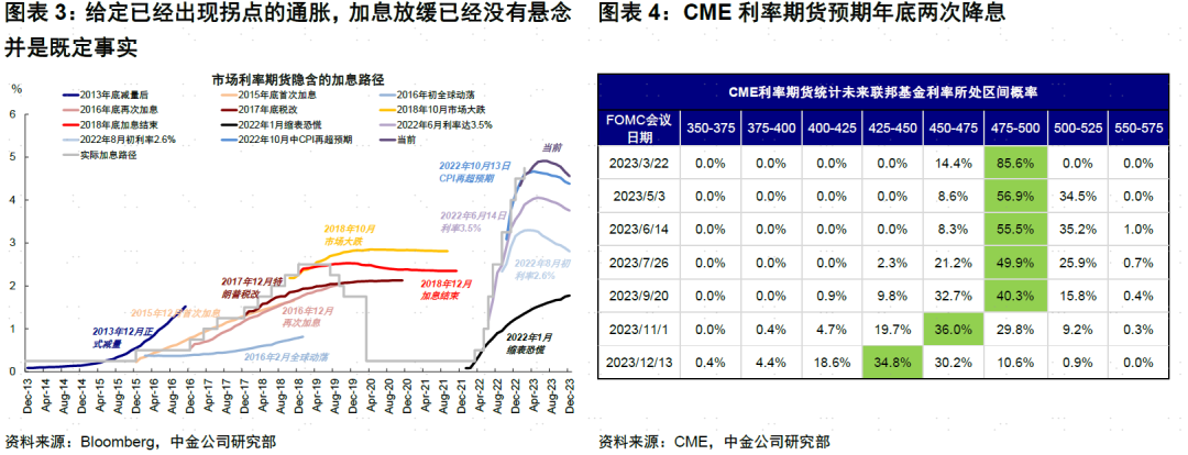 中金：相比美联储加息结束，市场想要的更多