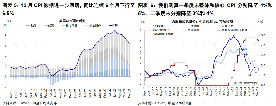 中金：相比美联储加息结束，市场想要的更多