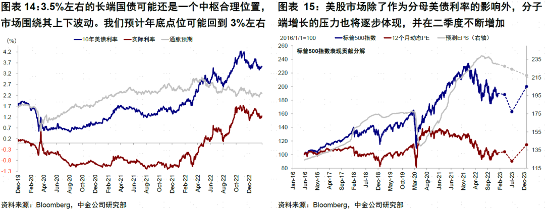 中金：相比美联储加息结束，市场想要的更多
