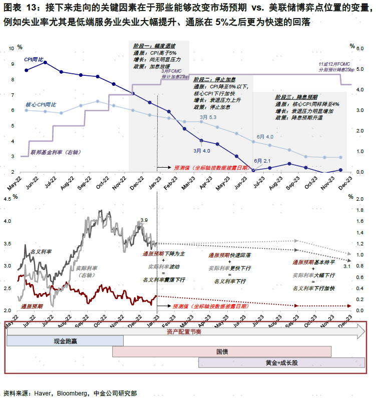 中金：相比美联储加息结束，市场想要的更多