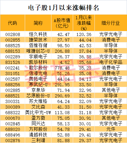 去年跌最惨板块有戏？龙头半个月翻倍，机构：电子行业迎来拐点！资金加仓的超跌股来了