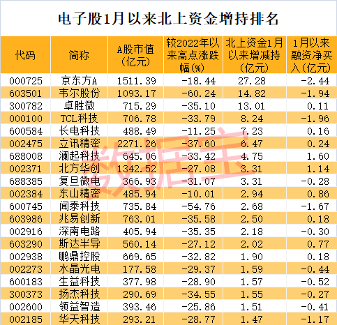 去年跌最惨板块有戏？龙头半个月翻倍，机构：电子行业迎来拐点！资金加仓的超跌股来了