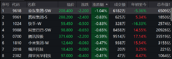快讯：港股恒指低开0.19%科技股走跌 三叶草生物高开逾9%