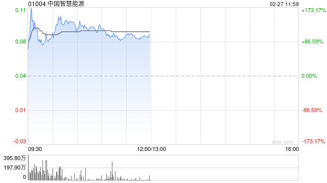 中国智慧能源早盘飙升逾141% 今早恢复买卖