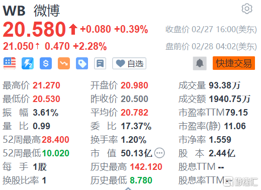 微博盘前涨2.3% 获多家机构看好