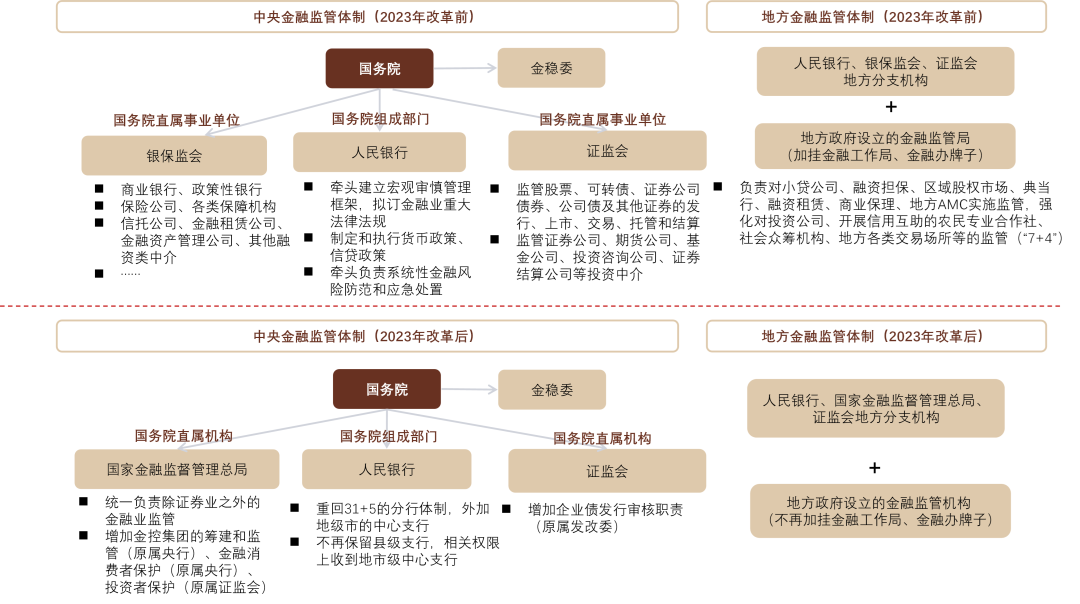 中金：金融监管机构改革方案初探