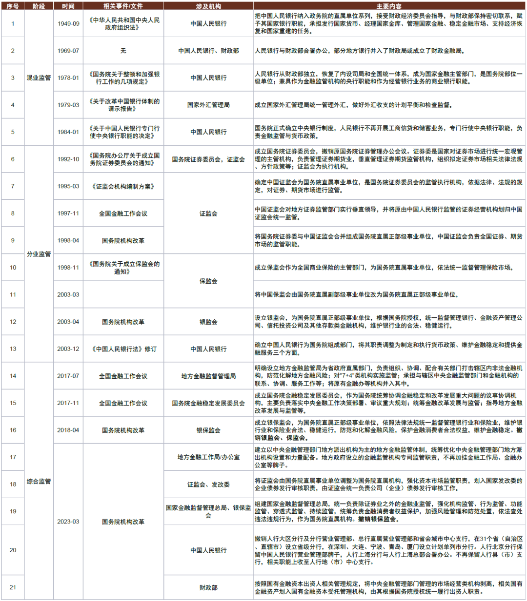 中金：金融监管机构改革方案初探